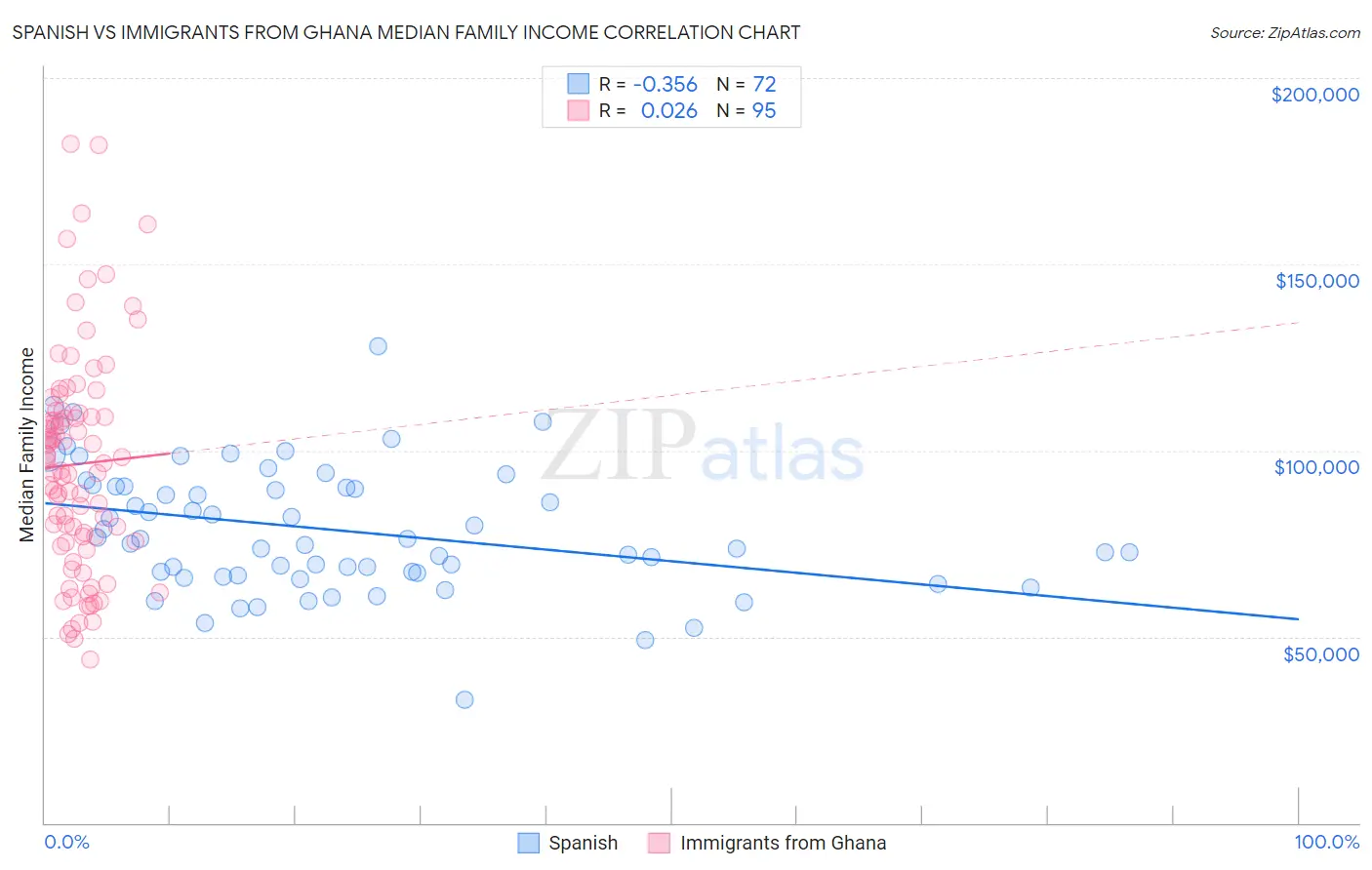 Spanish vs Immigrants from Ghana Median Family Income