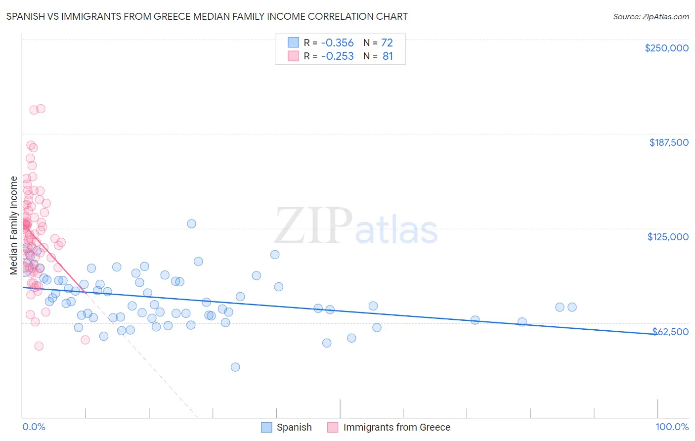 Spanish vs Immigrants from Greece Median Family Income