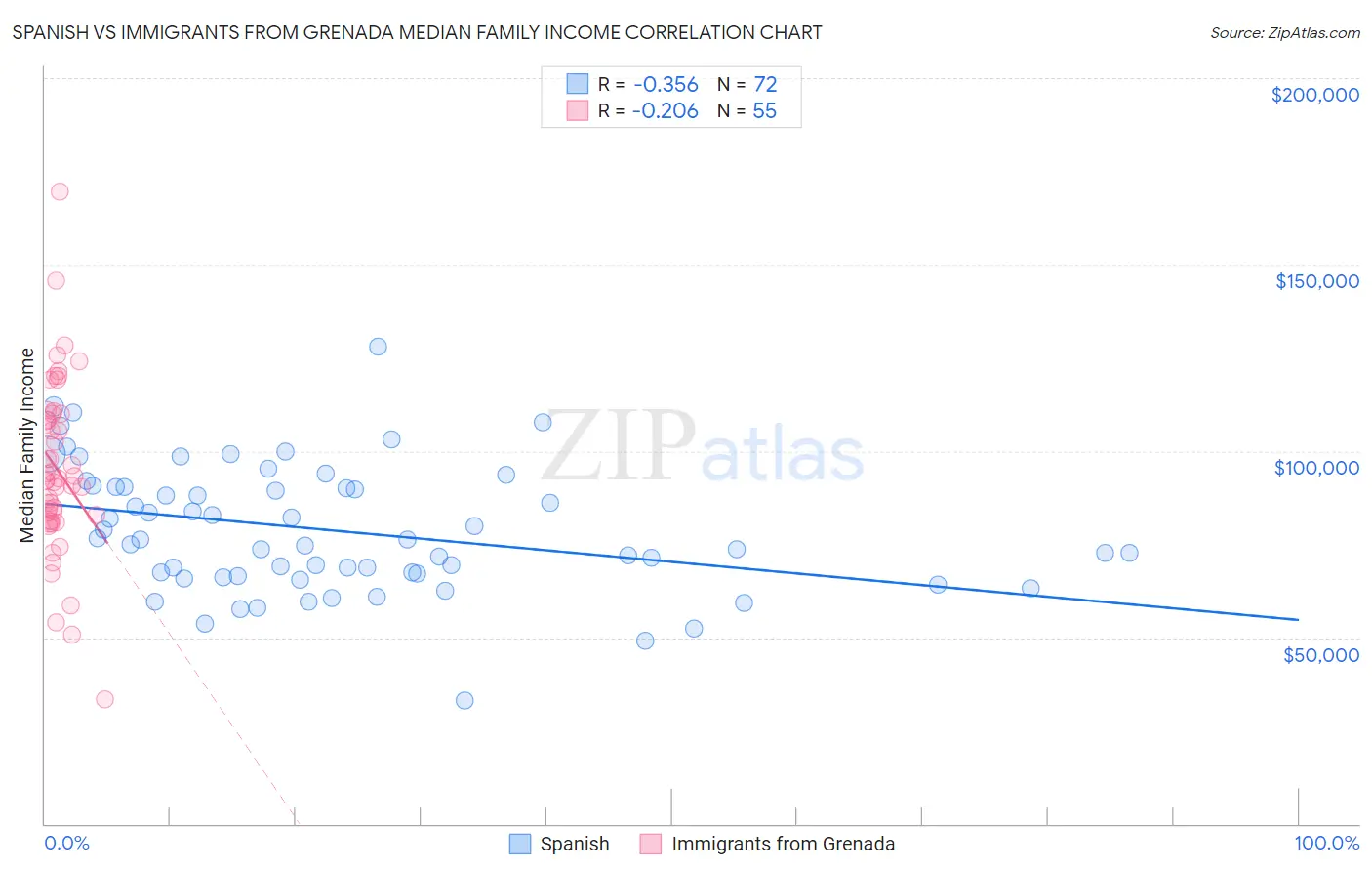 Spanish vs Immigrants from Grenada Median Family Income