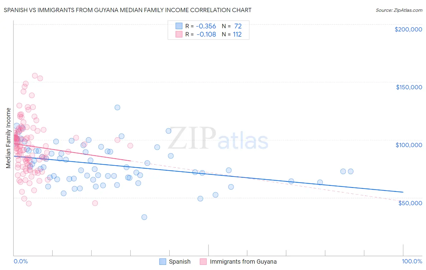 Spanish vs Immigrants from Guyana Median Family Income