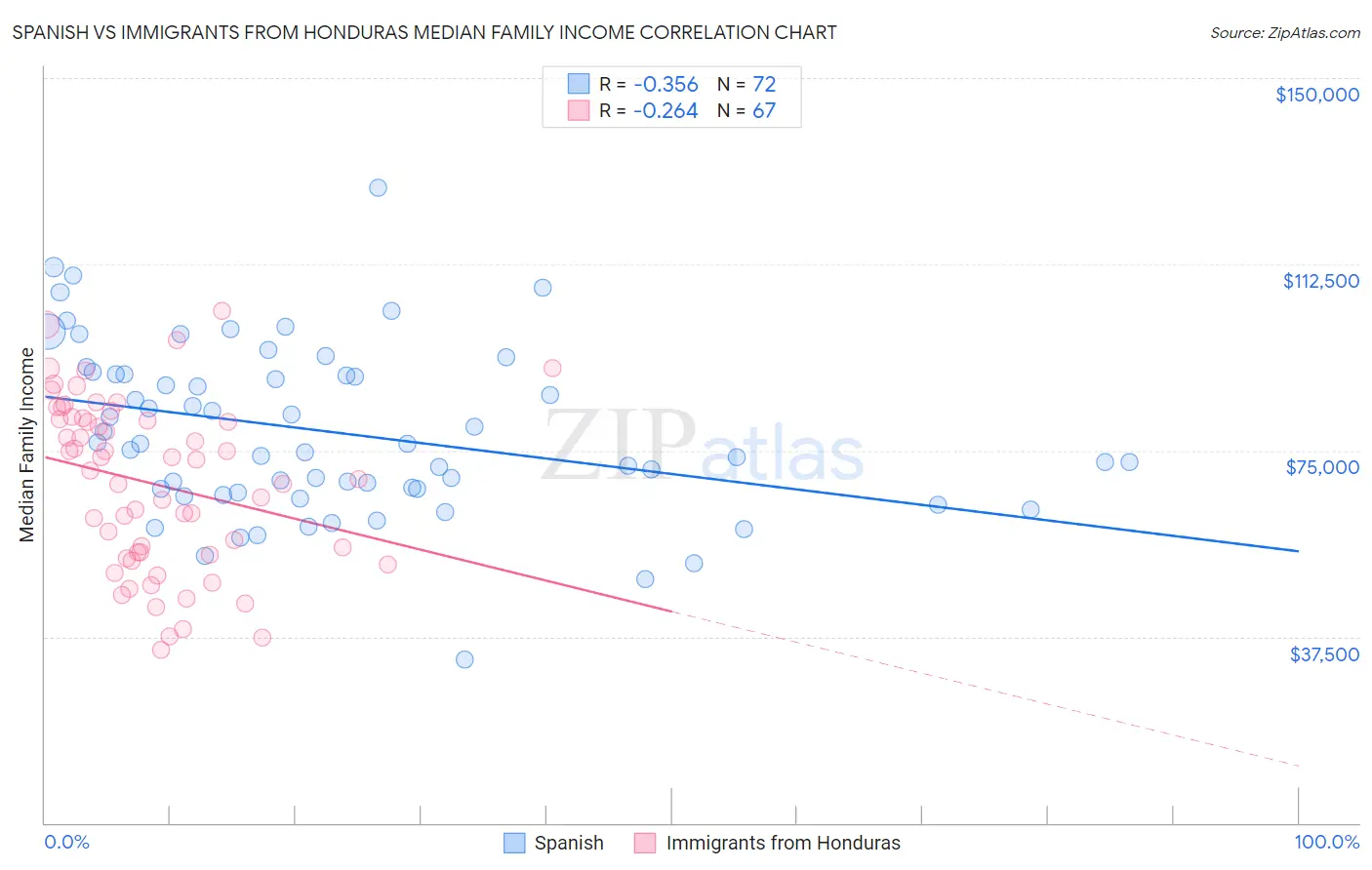 Spanish vs Immigrants from Honduras Median Family Income
