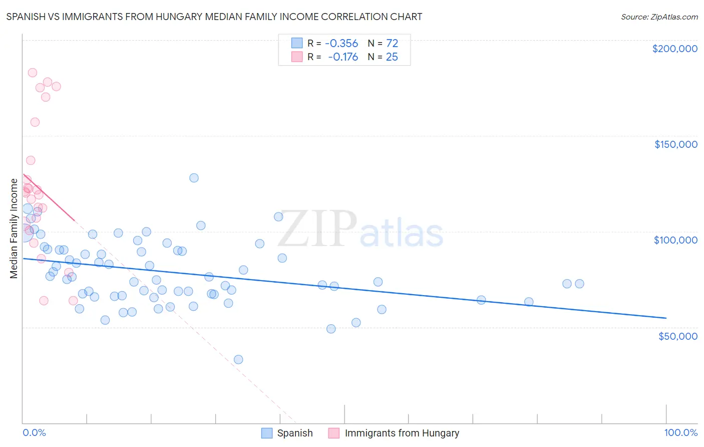 Spanish vs Immigrants from Hungary Median Family Income