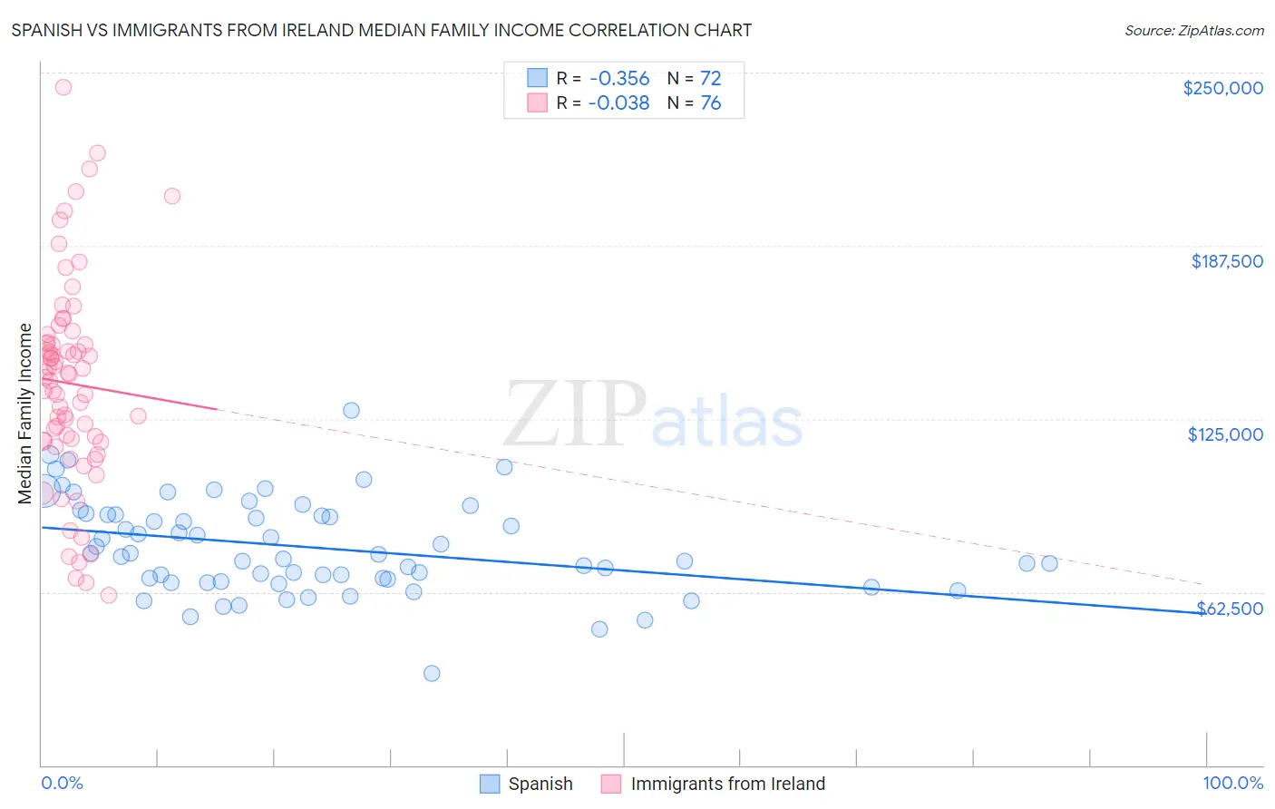 Spanish vs Immigrants from Ireland Median Family Income