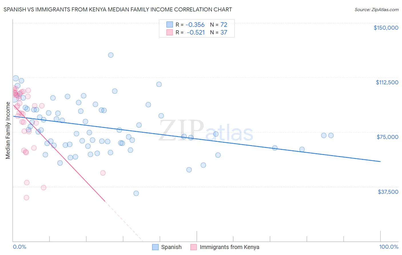 Spanish vs Immigrants from Kenya Median Family Income