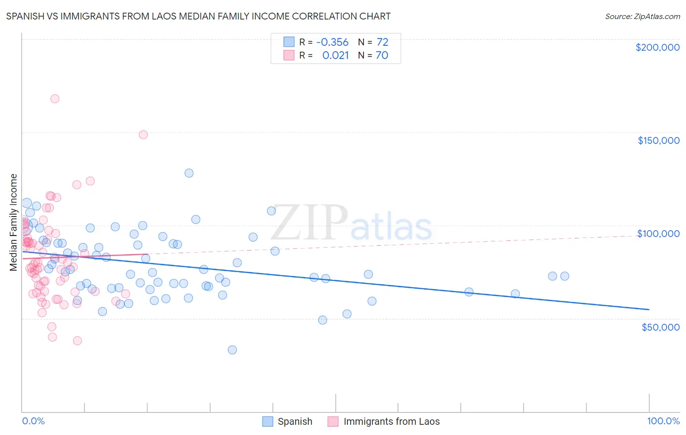 Spanish vs Immigrants from Laos Median Family Income