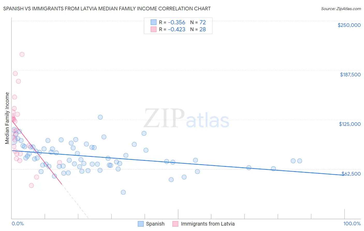 Spanish vs Immigrants from Latvia Median Family Income