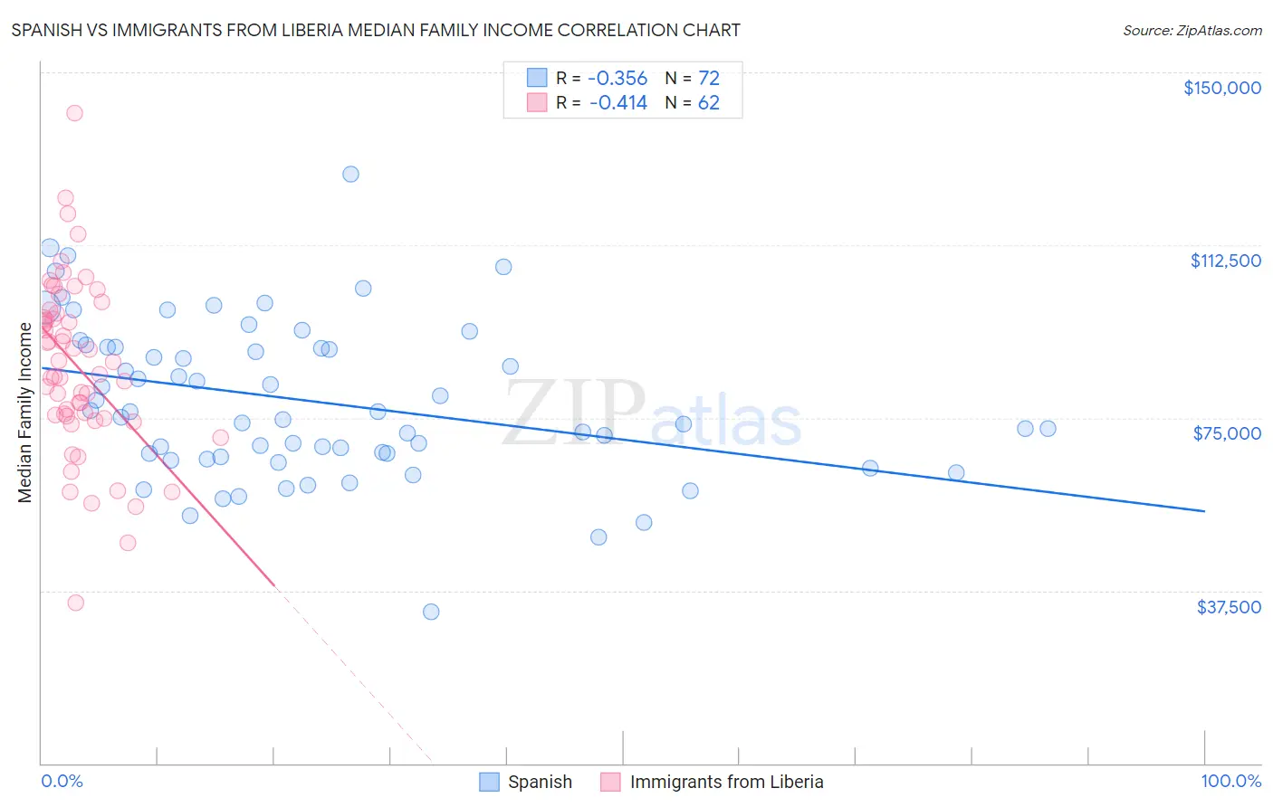 Spanish vs Immigrants from Liberia Median Family Income