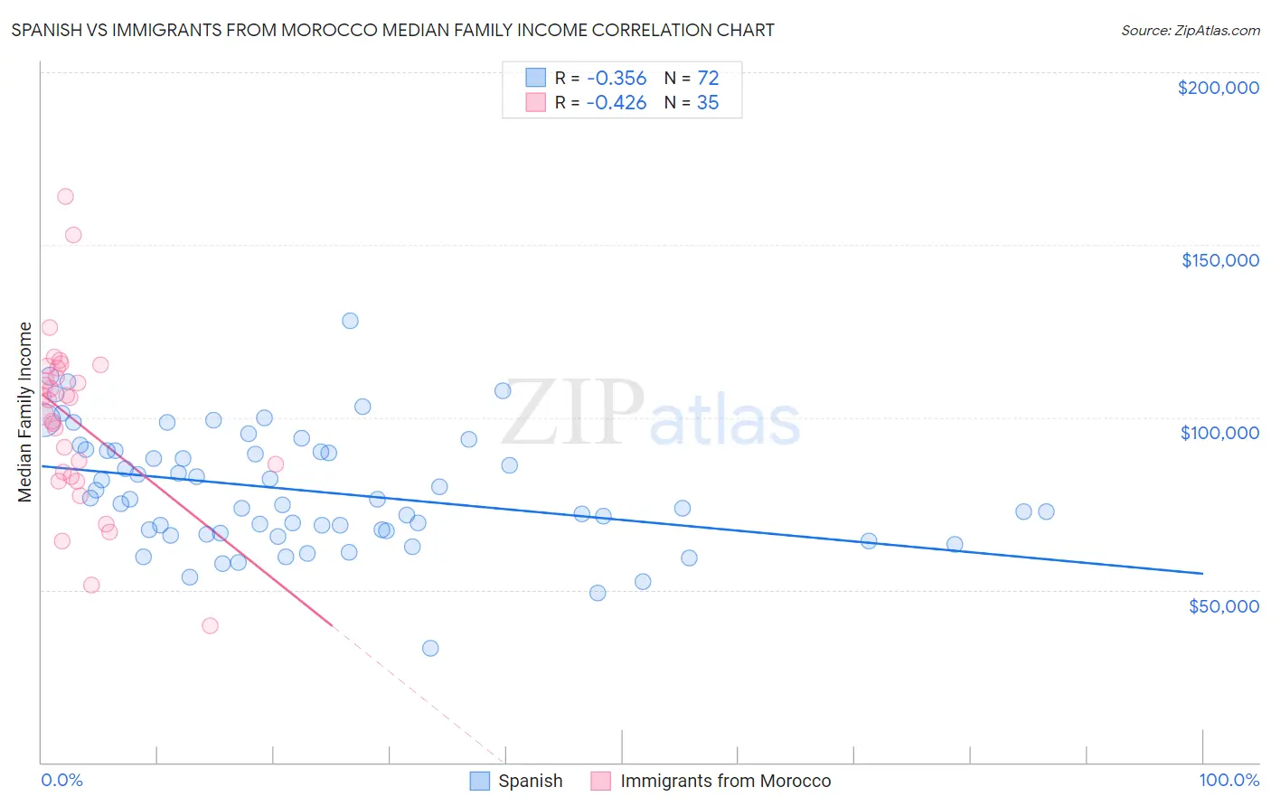 Spanish vs Immigrants from Morocco Median Family Income