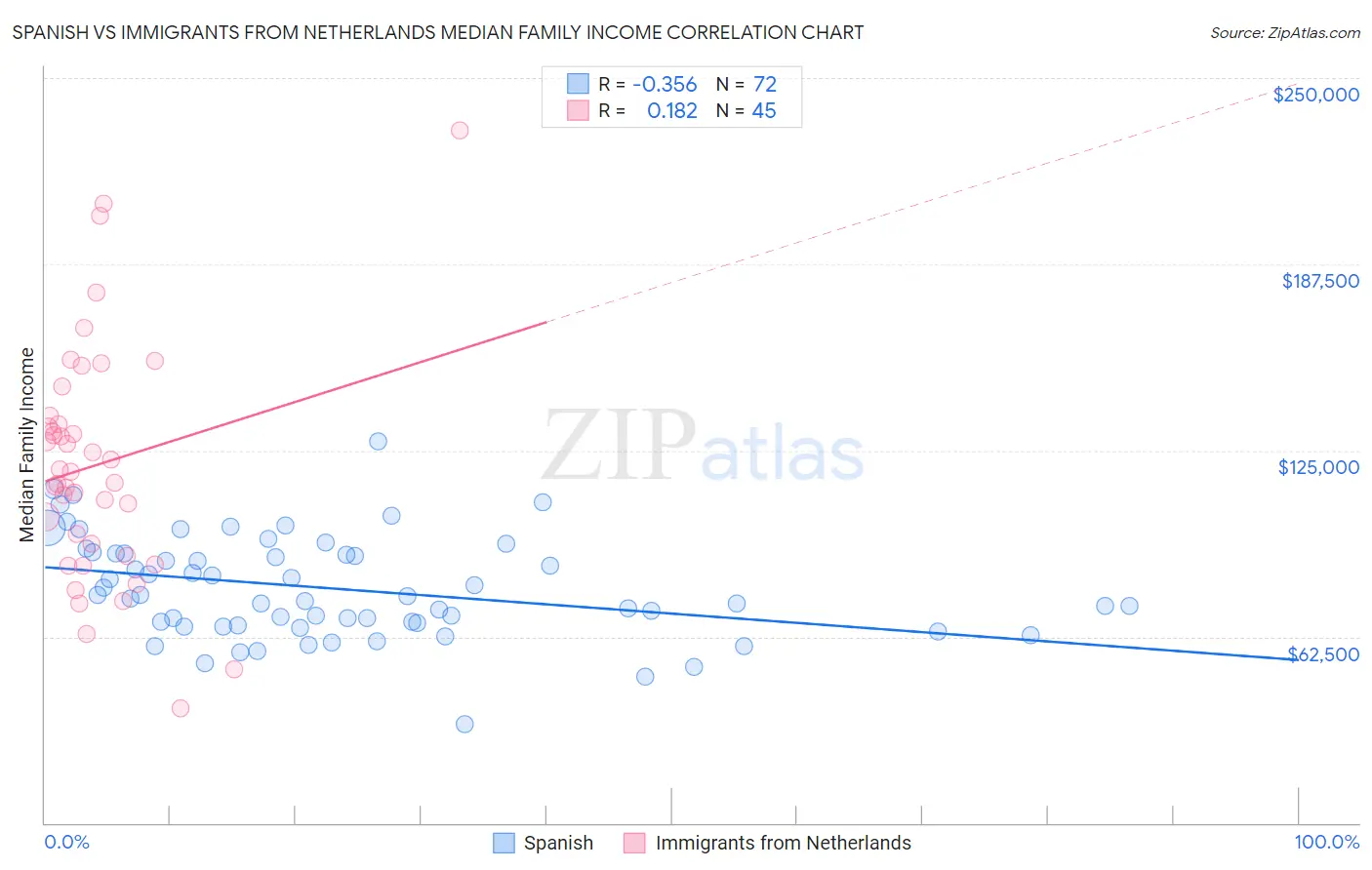 Spanish vs Immigrants from Netherlands Median Family Income