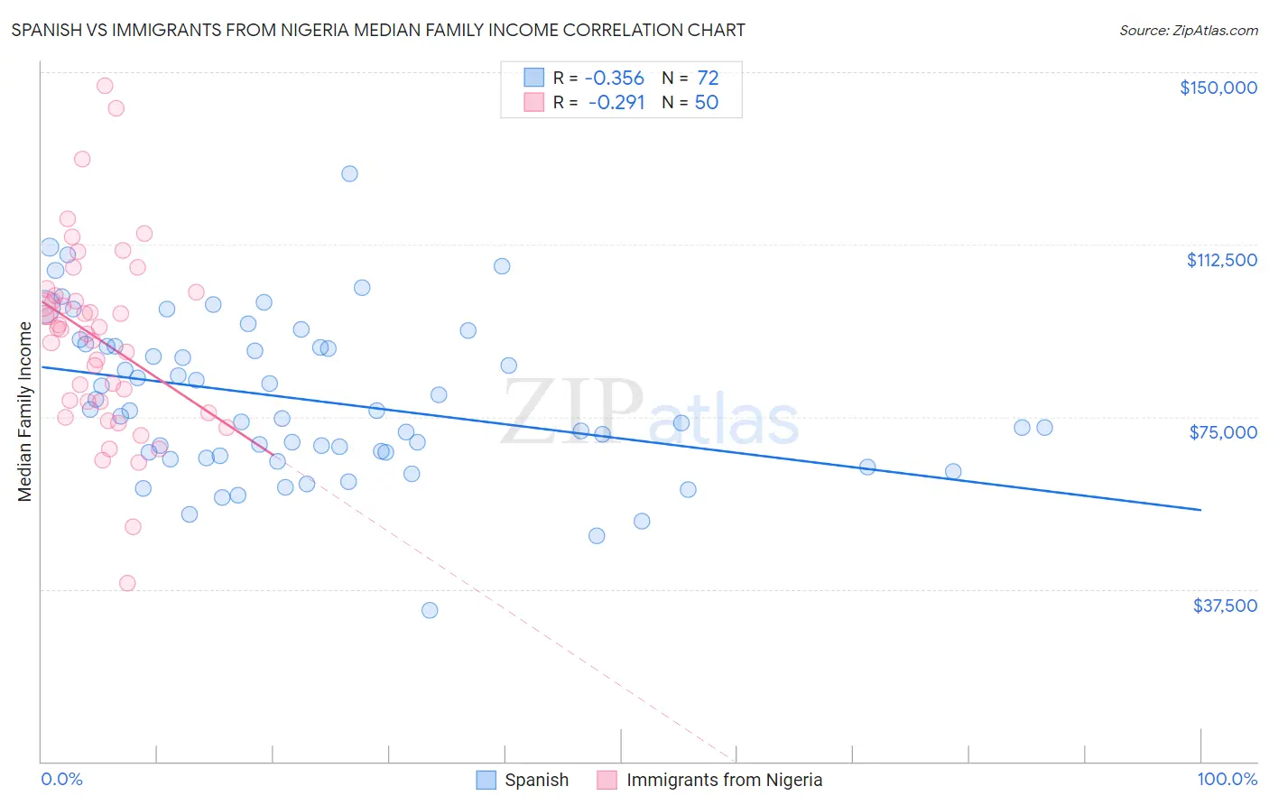 Spanish vs Immigrants from Nigeria Median Family Income