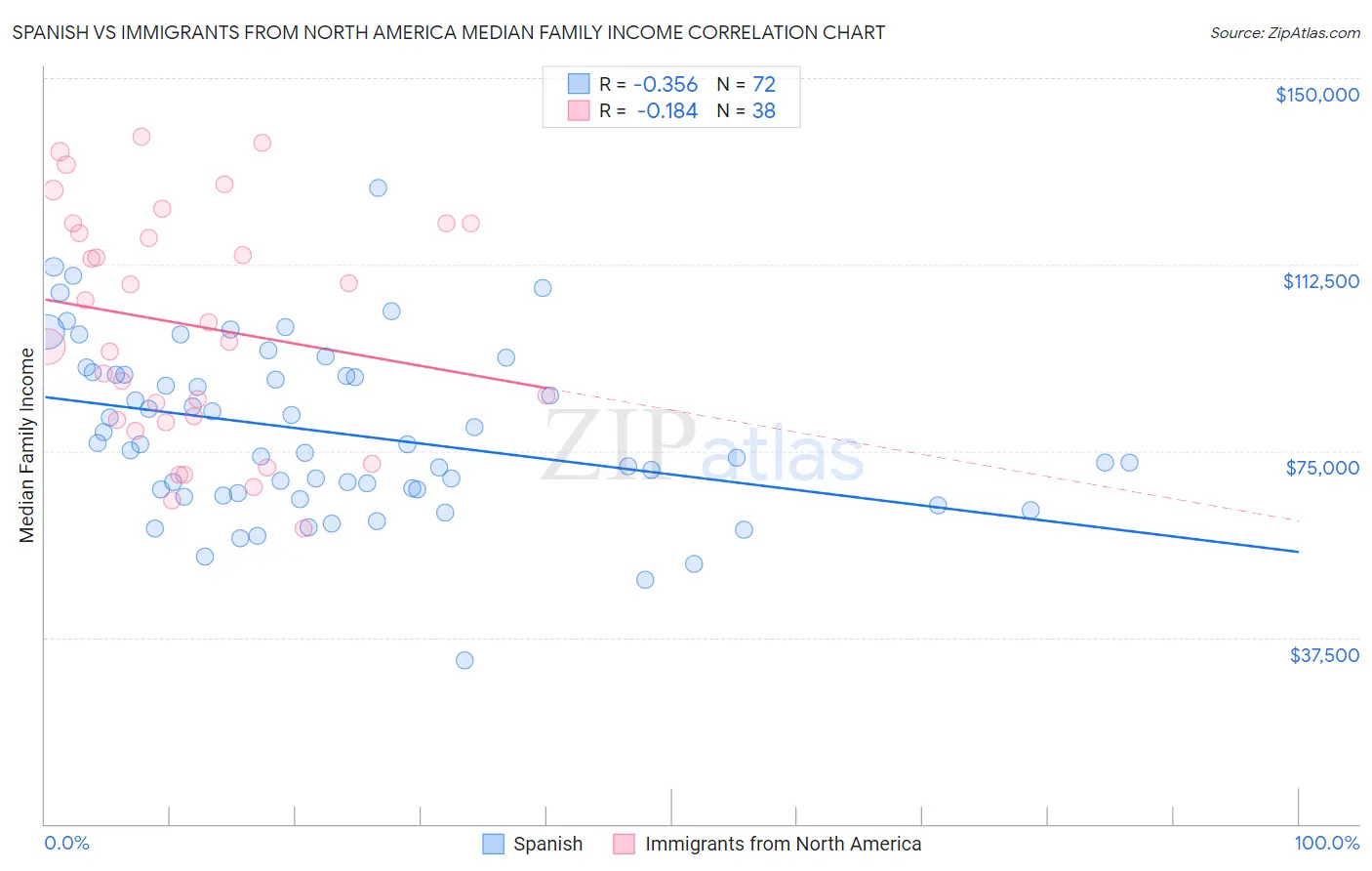 Spanish vs Immigrants from North America Median Family Income