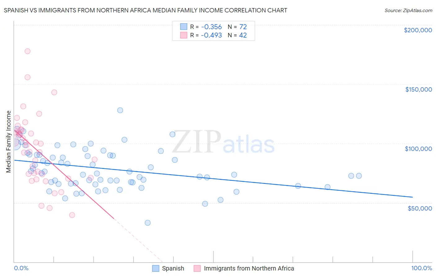 Spanish vs Immigrants from Northern Africa Median Family Income
