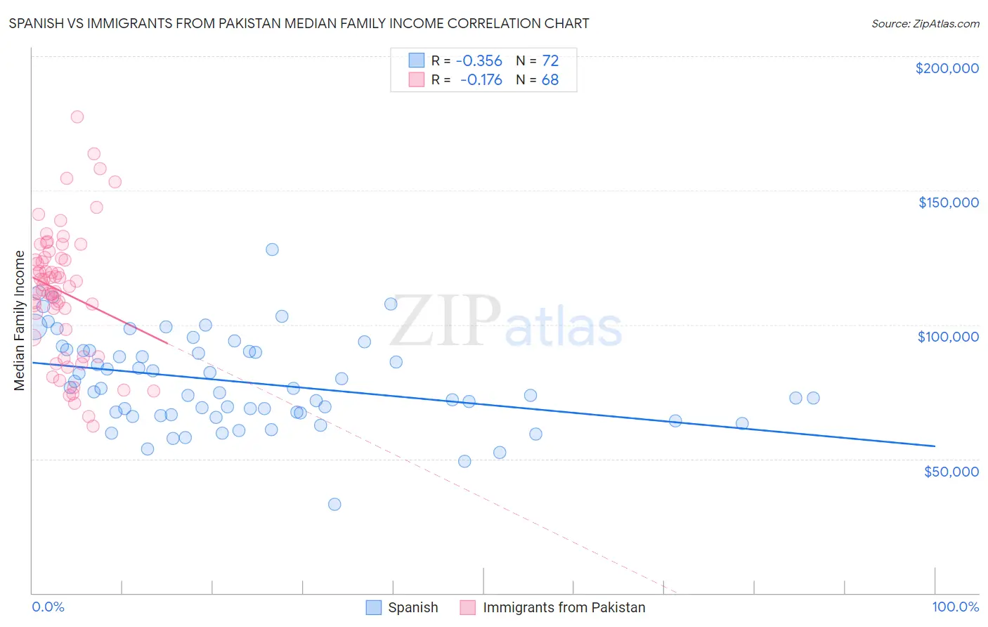 Spanish vs Immigrants from Pakistan Median Family Income