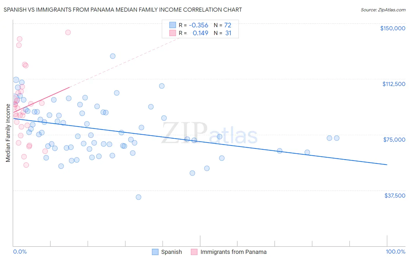 Spanish vs Immigrants from Panama Median Family Income