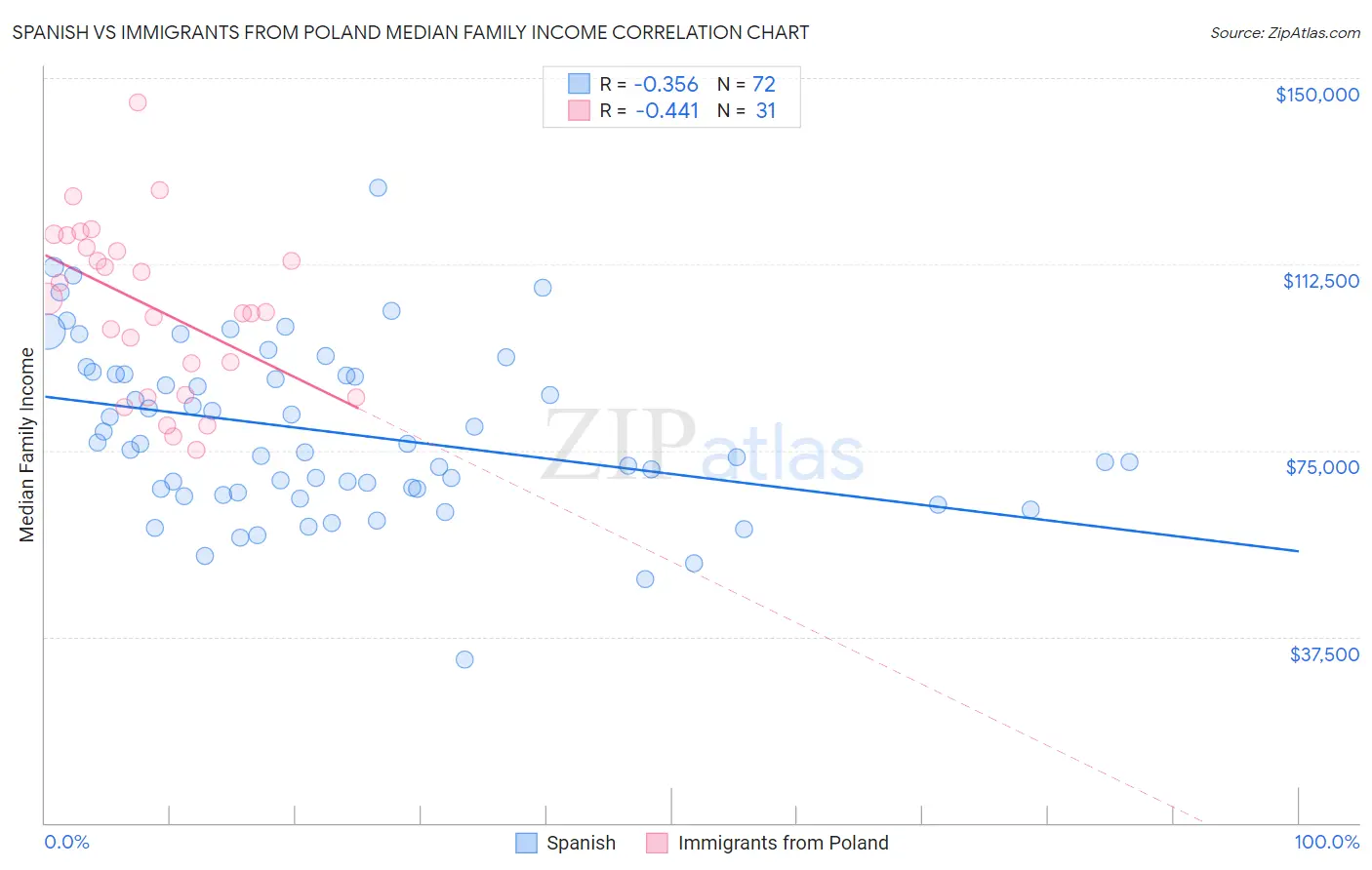 Spanish vs Immigrants from Poland Median Family Income