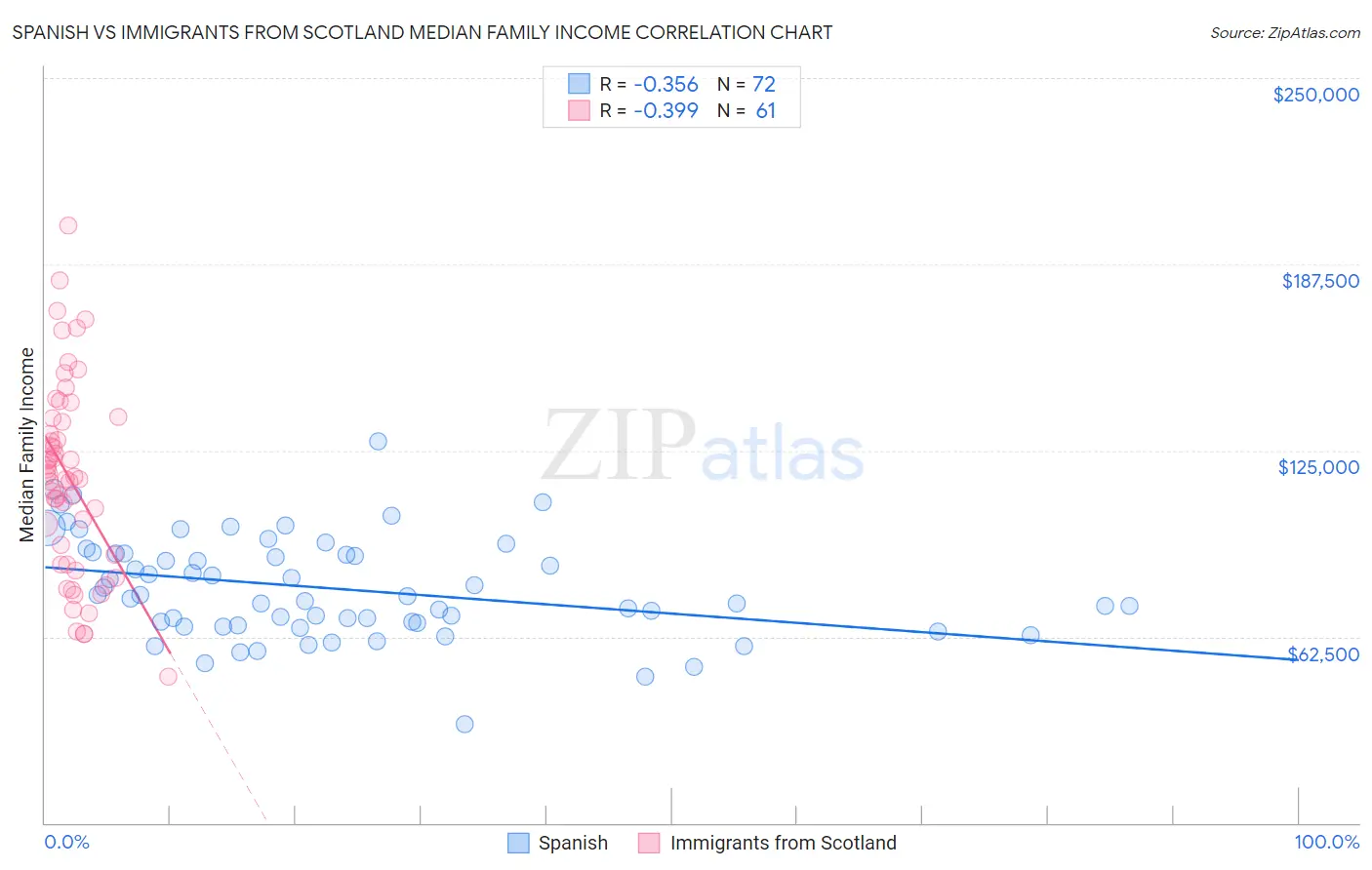 Spanish vs Immigrants from Scotland Median Family Income