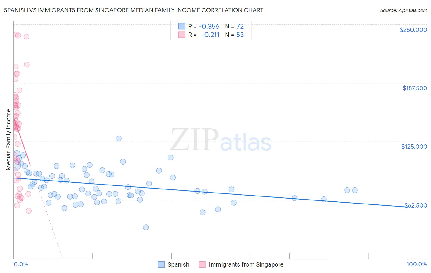 Spanish vs Immigrants from Singapore Median Family Income