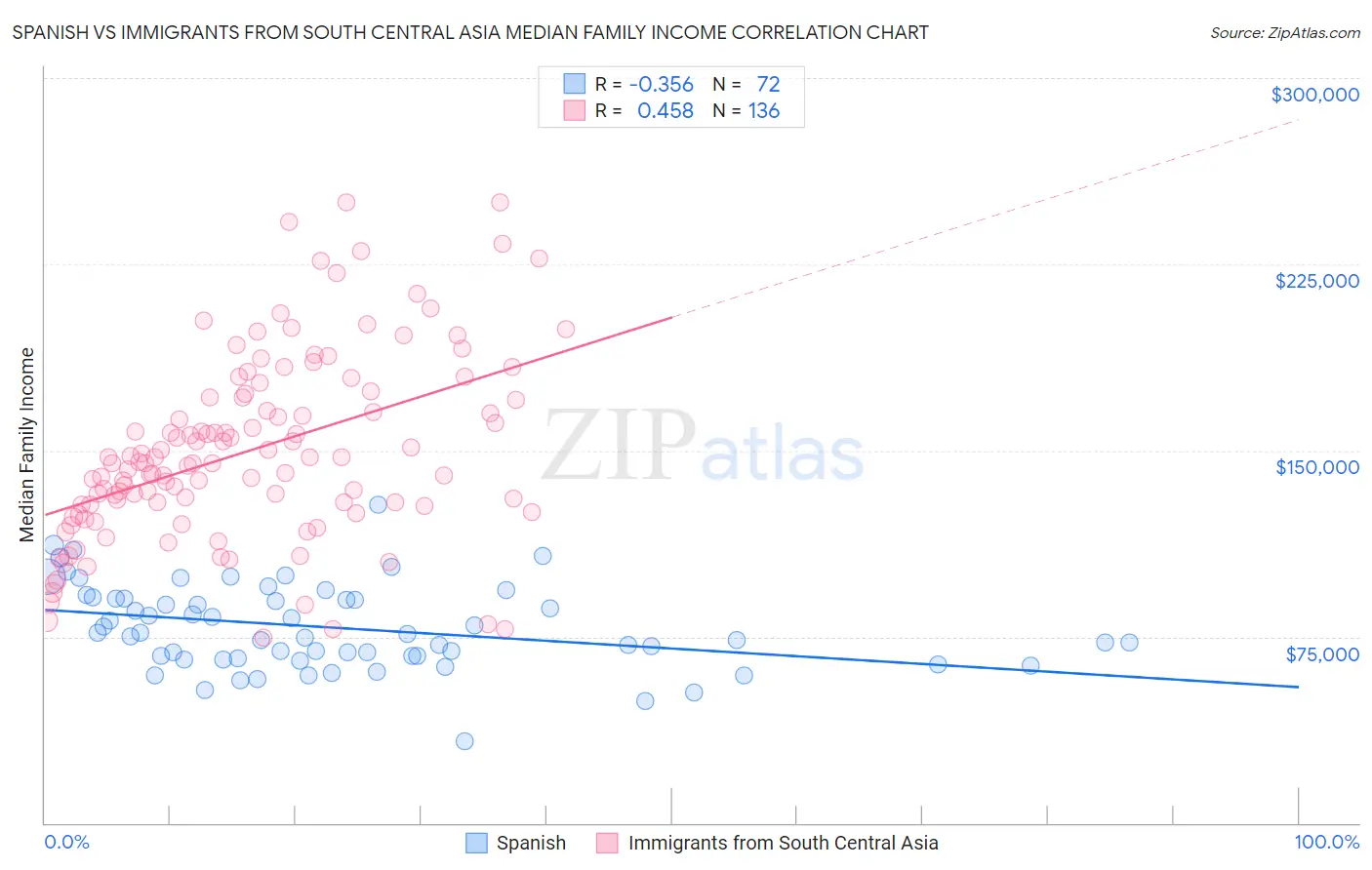 Spanish vs Immigrants from South Central Asia Median Family Income