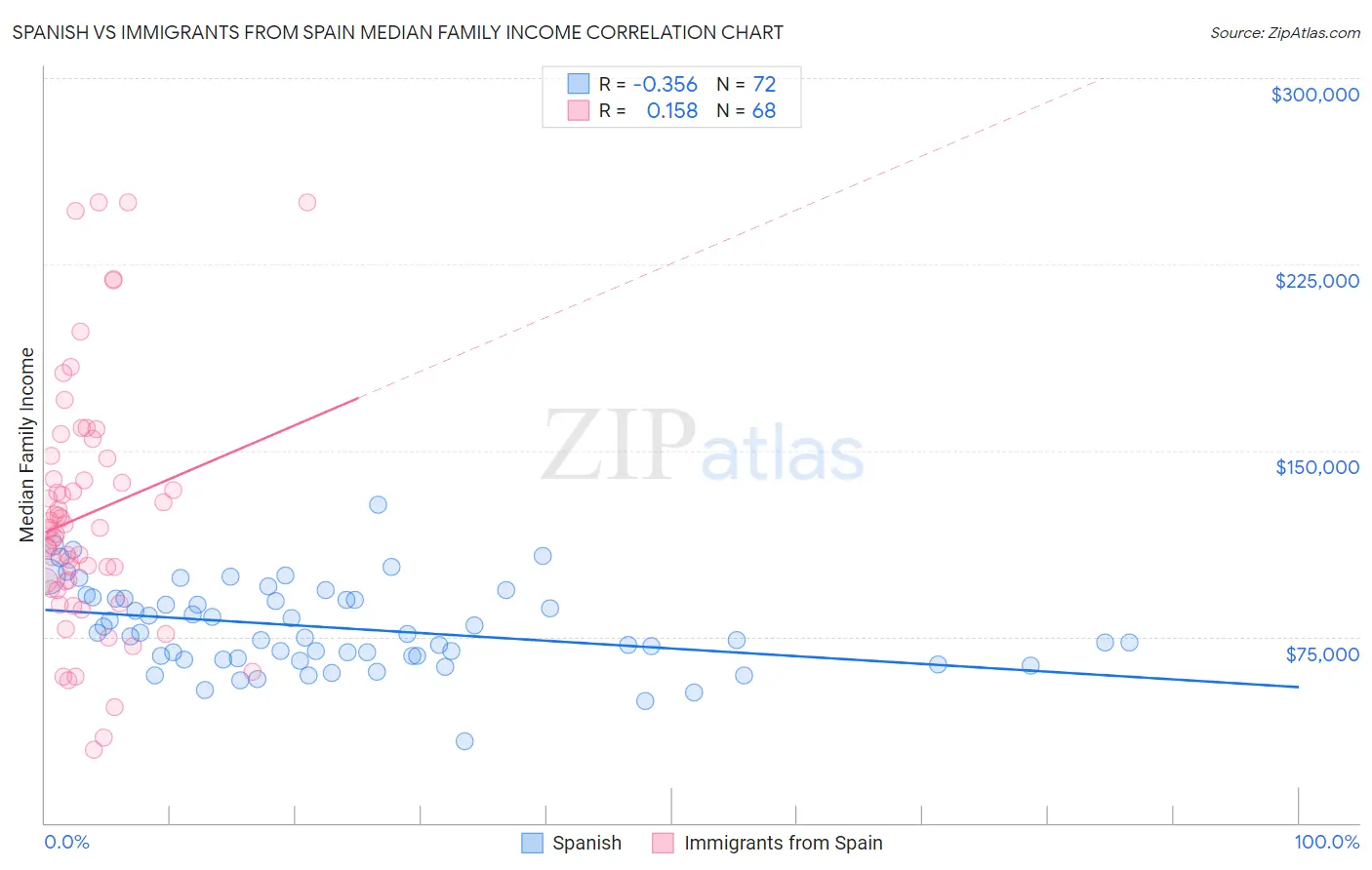 Spanish vs Immigrants from Spain Median Family Income