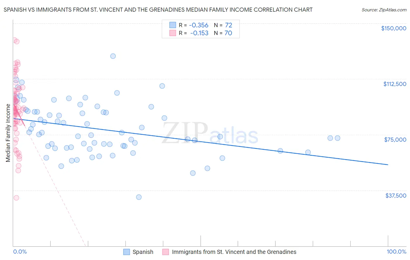 Spanish vs Immigrants from St. Vincent and the Grenadines Median Family Income