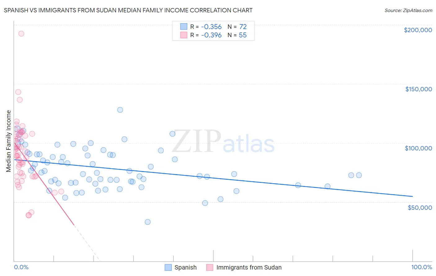 Spanish vs Immigrants from Sudan Median Family Income