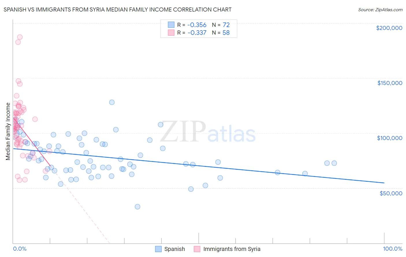 Spanish vs Immigrants from Syria Median Family Income