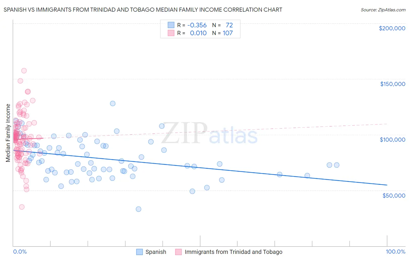Spanish vs Immigrants from Trinidad and Tobago Median Family Income