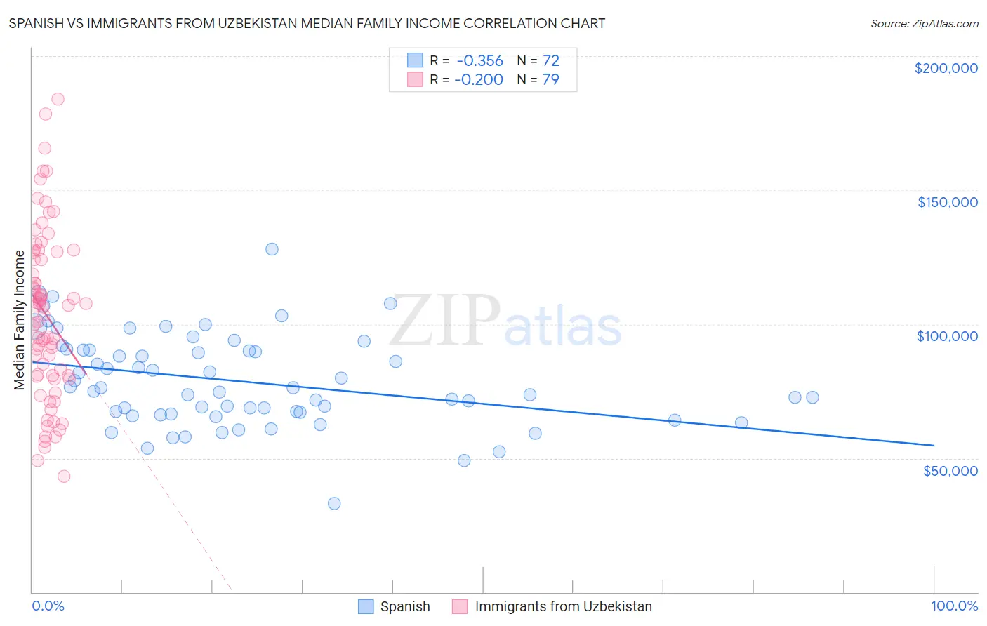 Spanish vs Immigrants from Uzbekistan Median Family Income