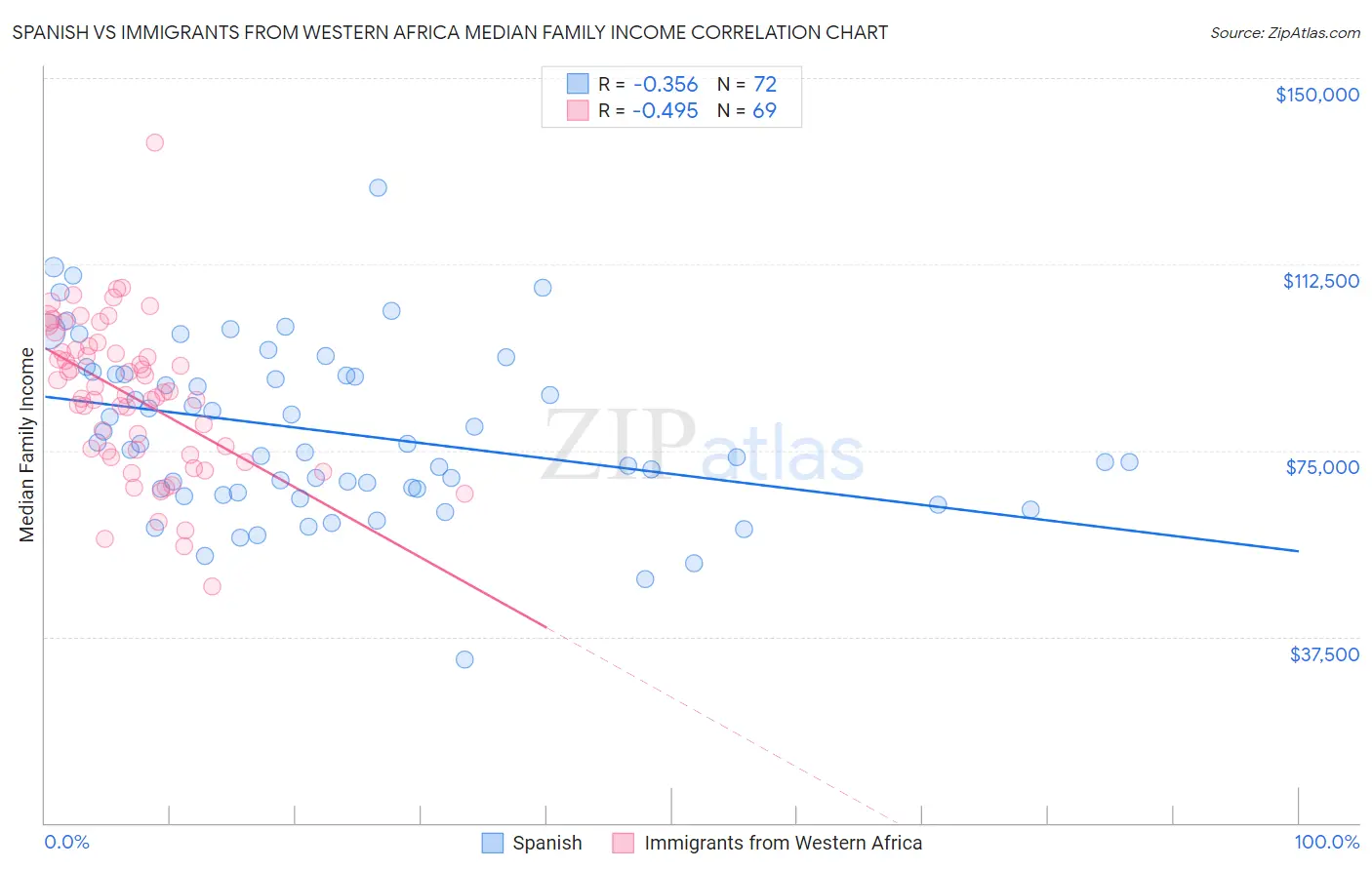 Spanish vs Immigrants from Western Africa Median Family Income