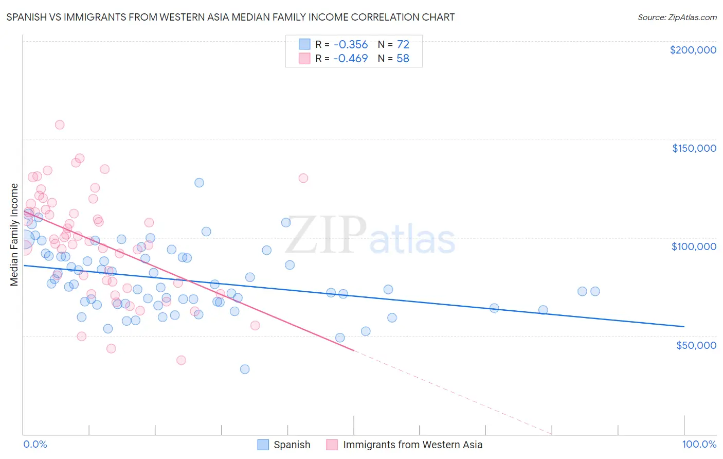 Spanish vs Immigrants from Western Asia Median Family Income