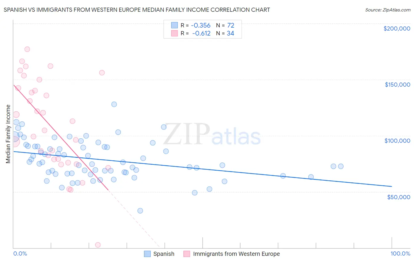 Spanish vs Immigrants from Western Europe Median Family Income