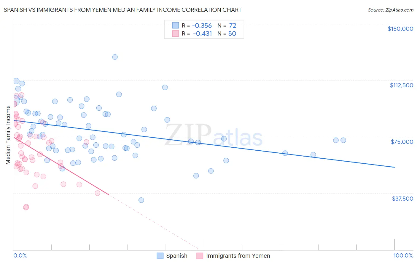 Spanish vs Immigrants from Yemen Median Family Income