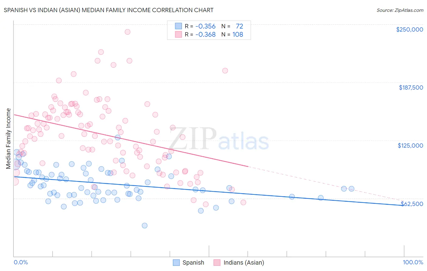 Spanish vs Indian (Asian) Median Family Income