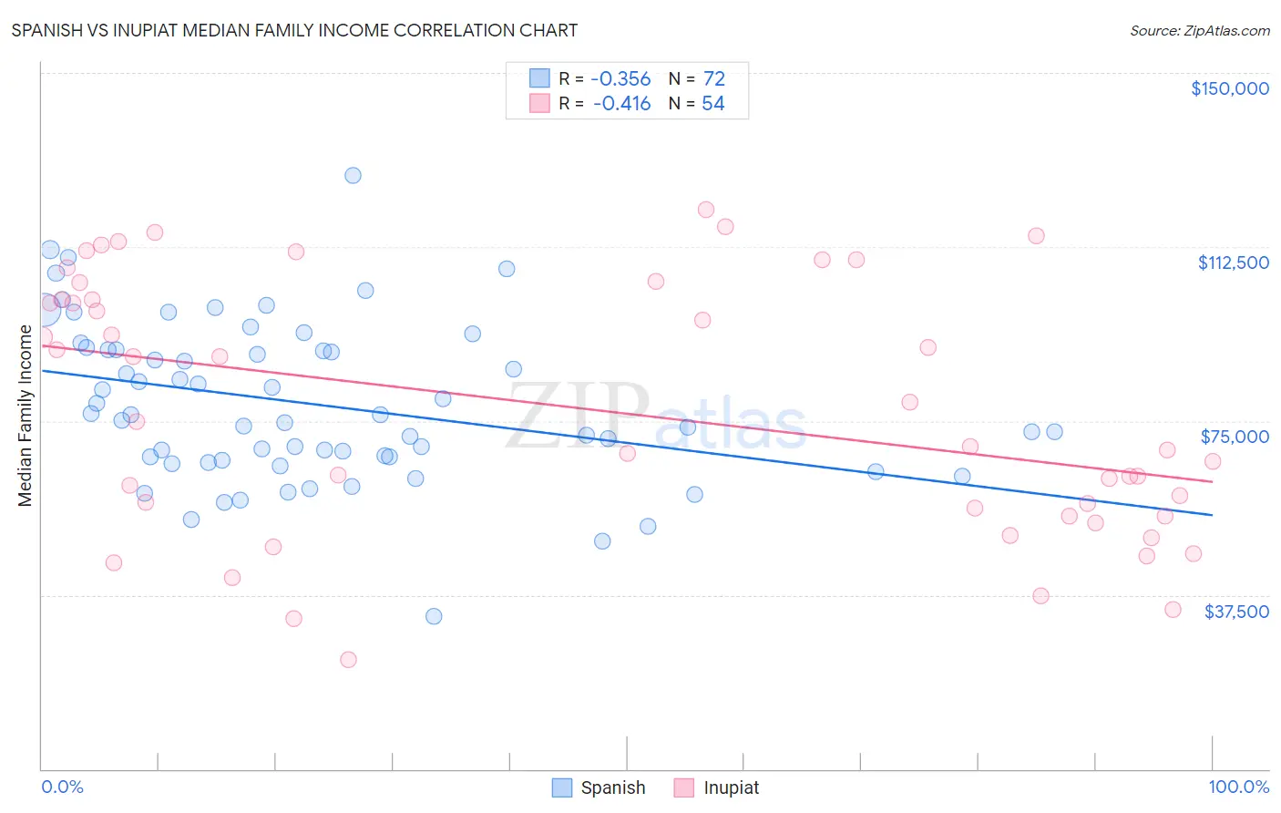 Spanish vs Inupiat Median Family Income