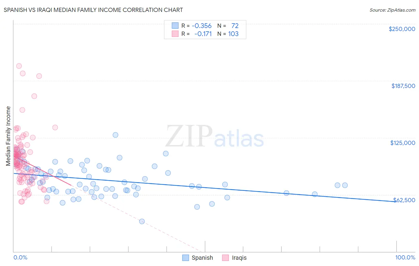 Spanish vs Iraqi Median Family Income