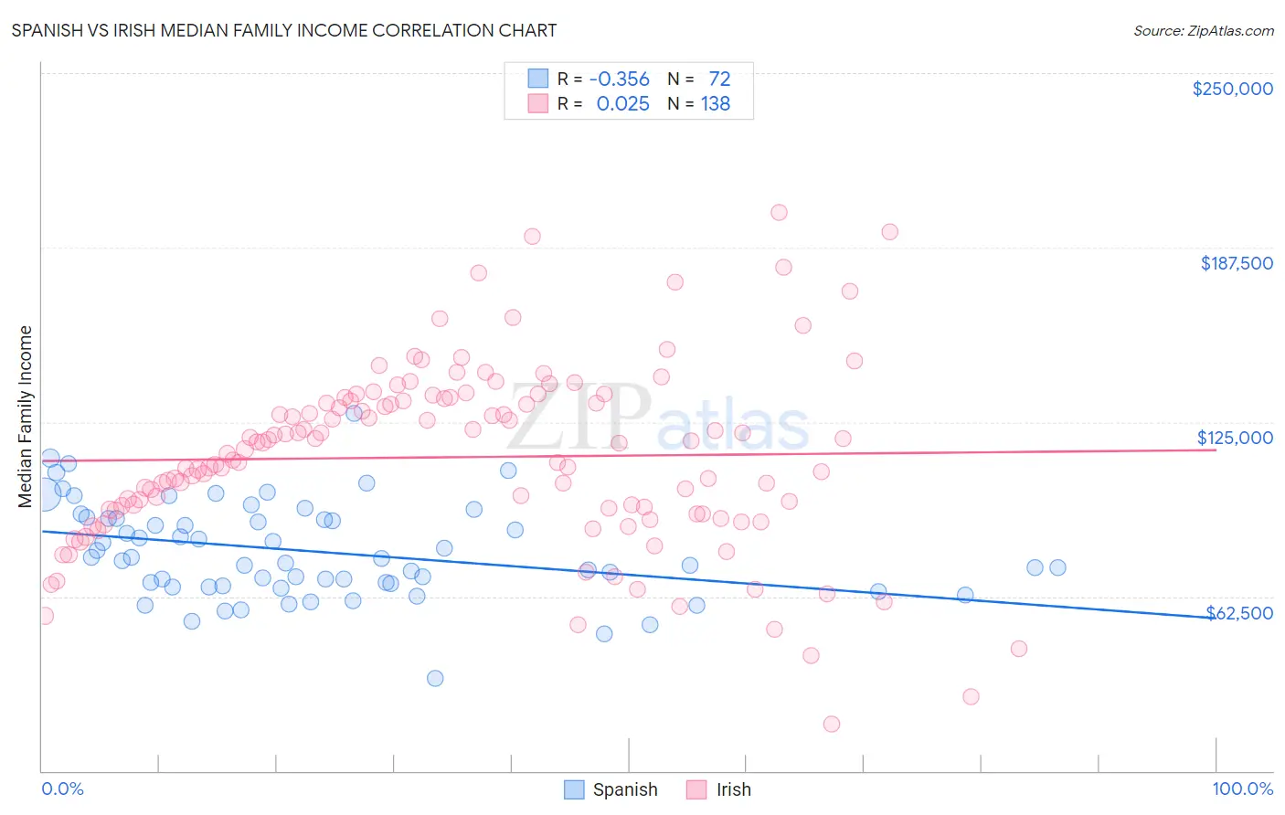 Spanish vs Irish Median Family Income