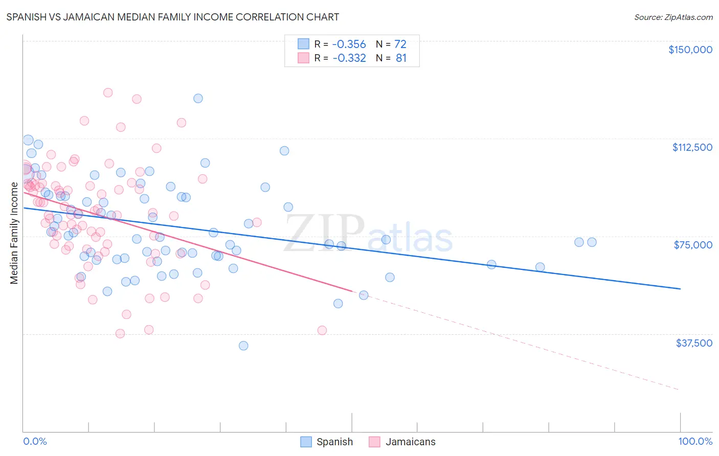 Spanish vs Jamaican Median Family Income