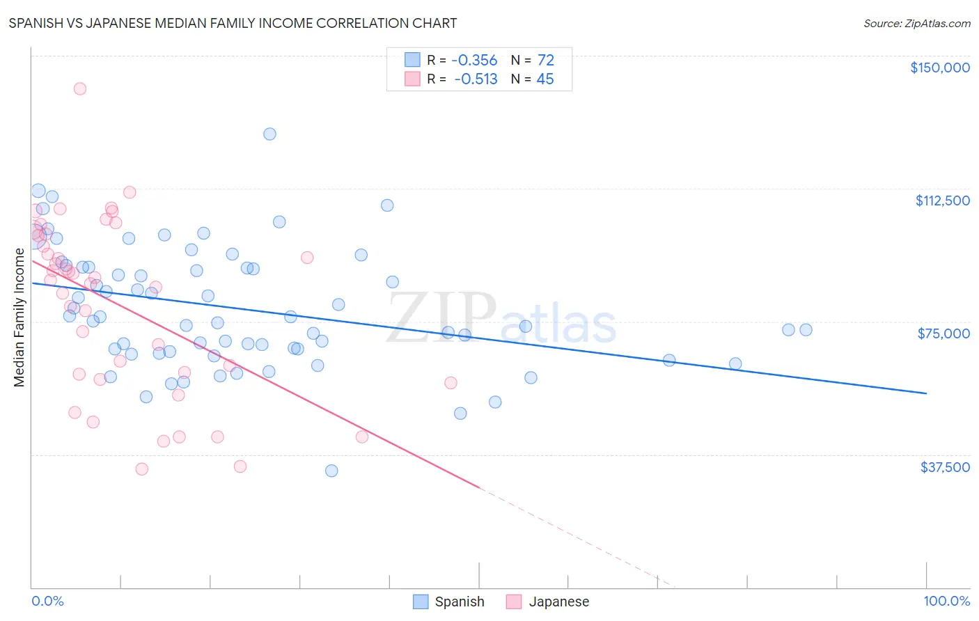 Spanish vs Japanese Median Family Income