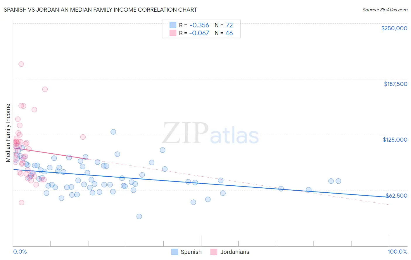 Spanish vs Jordanian Median Family Income
