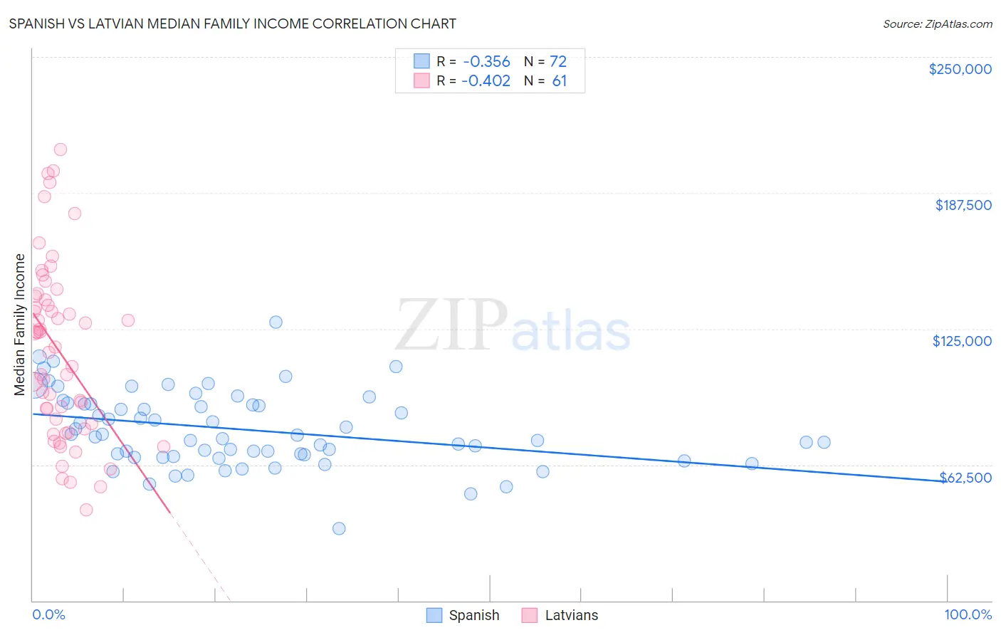Spanish vs Latvian Median Family Income