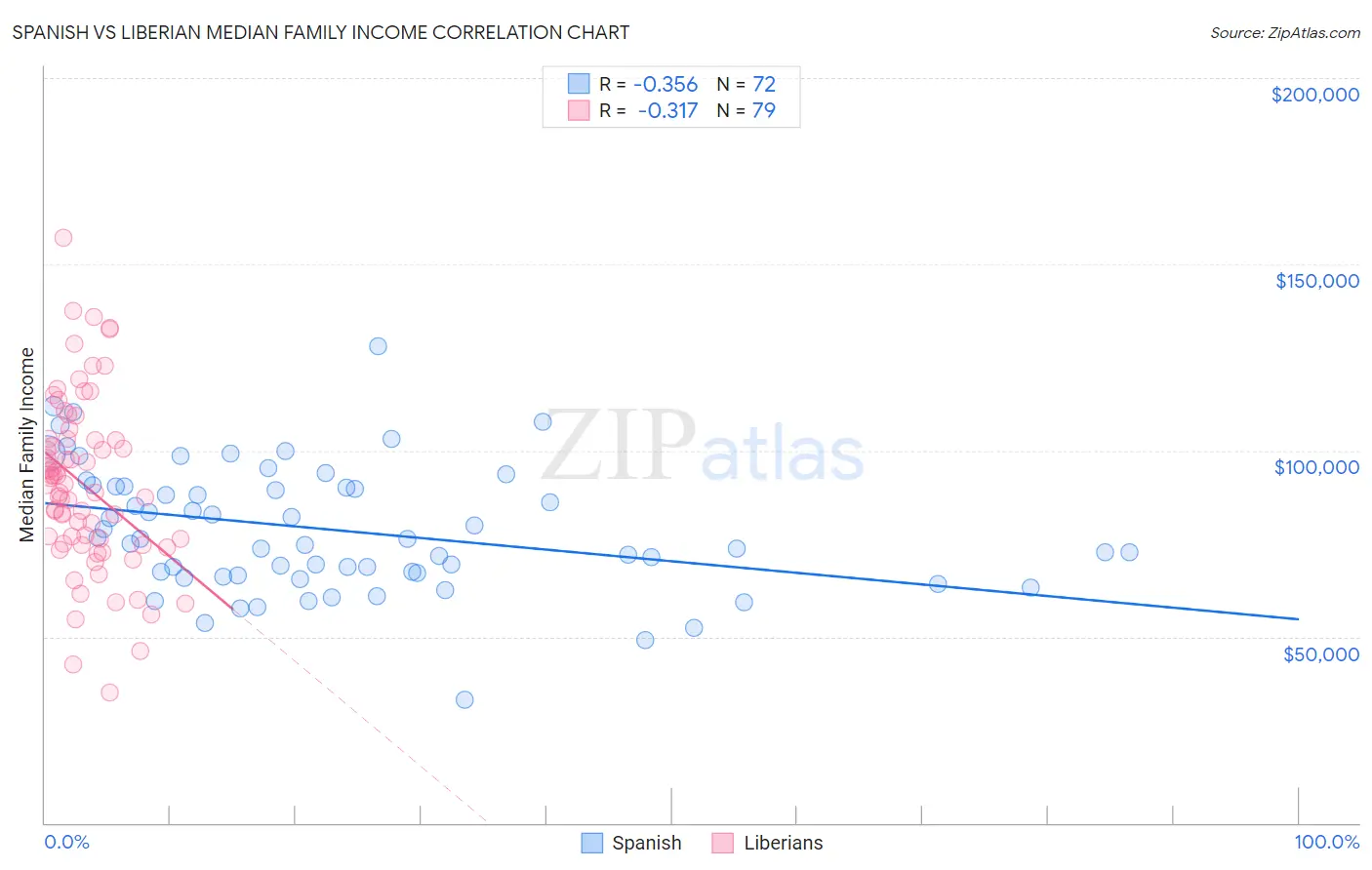 Spanish vs Liberian Median Family Income