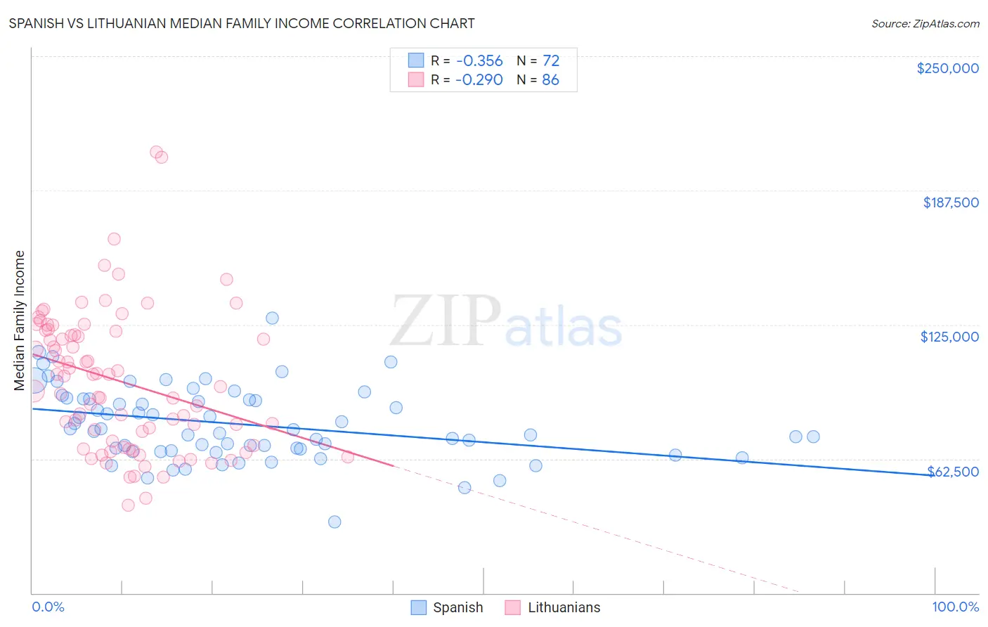 Spanish vs Lithuanian Median Family Income