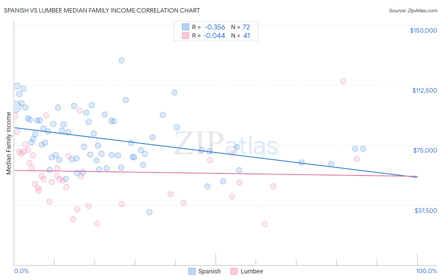 Spanish vs Lumbee Median Family Income