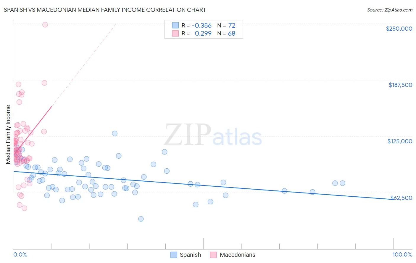 Spanish vs Macedonian Median Family Income