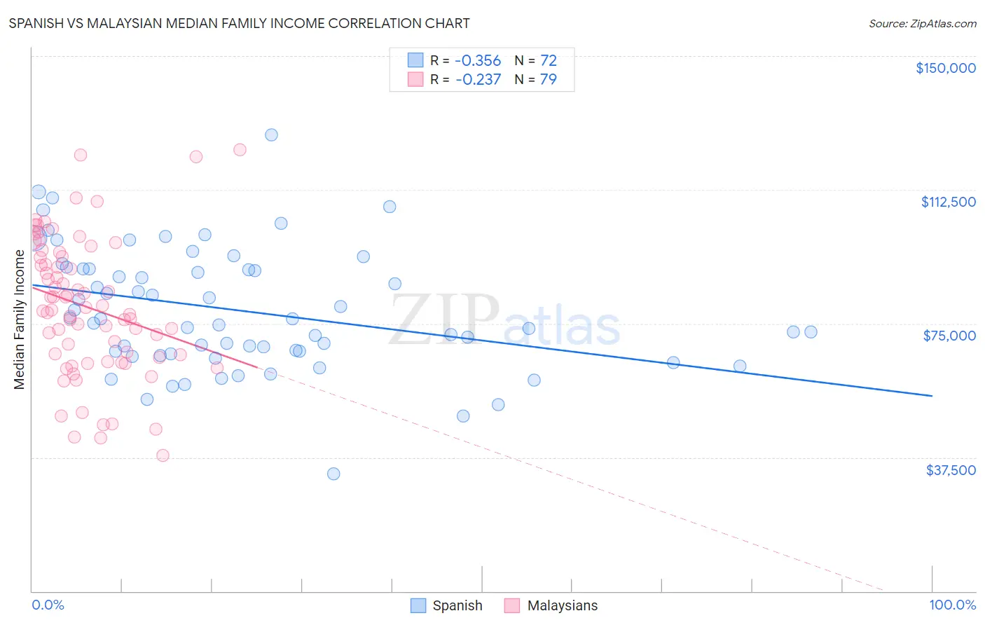 Spanish vs Malaysian Median Family Income