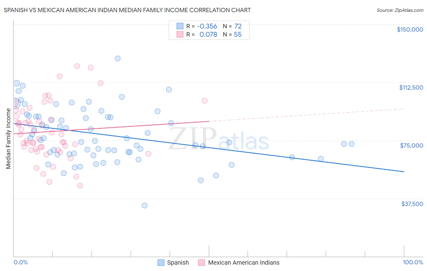 Spanish vs Mexican American Indian Median Family Income