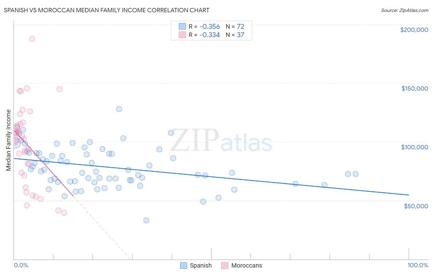 Spanish vs Moroccan Median Family Income