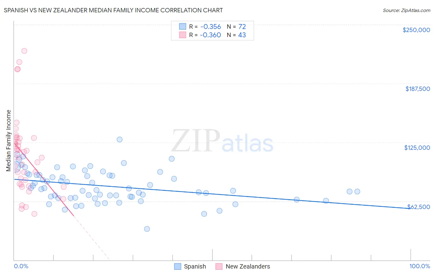 Spanish vs New Zealander Median Family Income