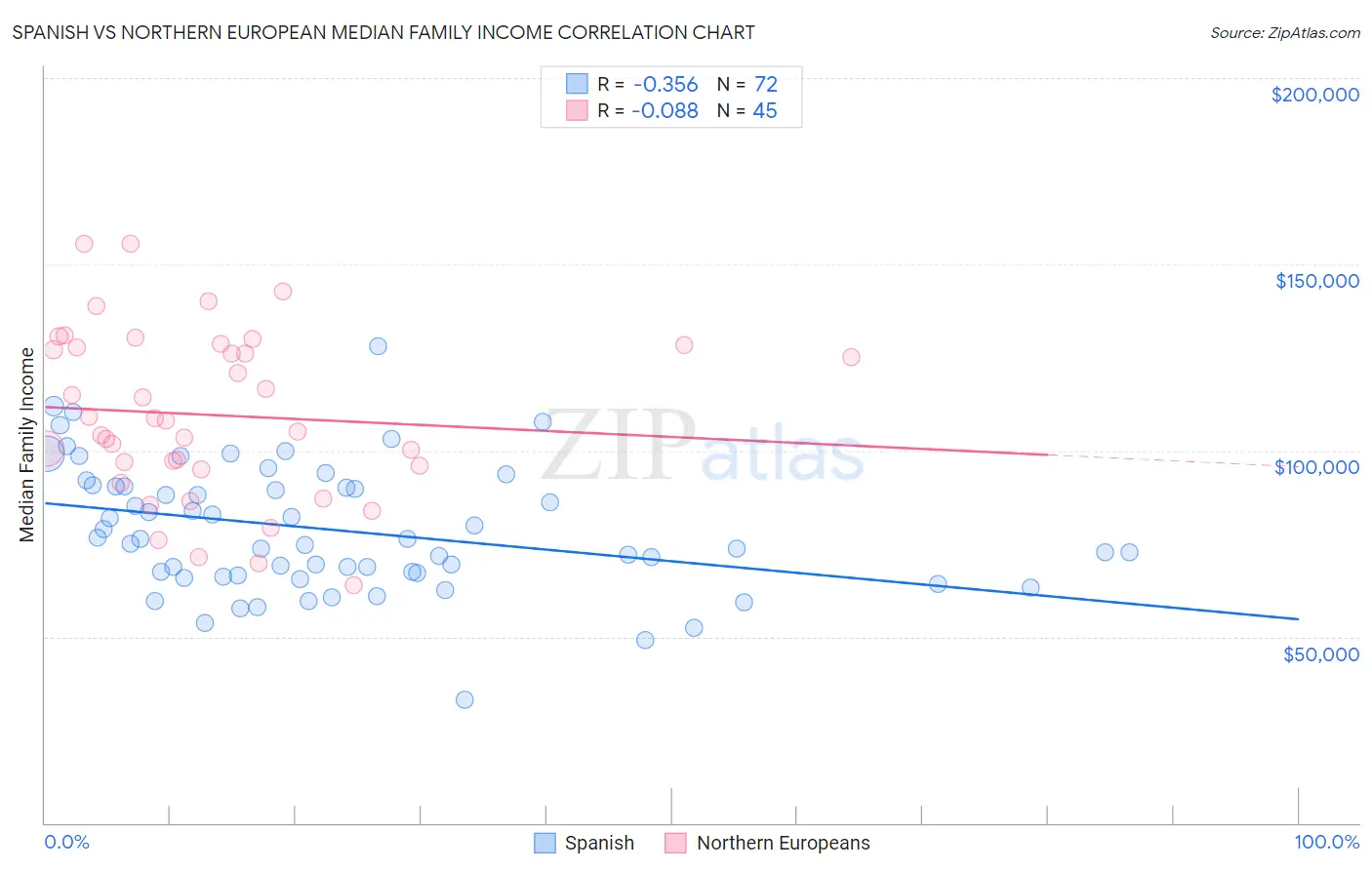 Spanish vs Northern European Median Family Income