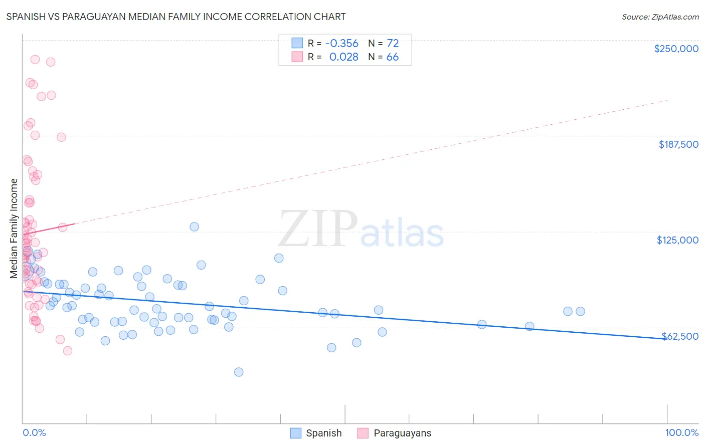Spanish vs Paraguayan Median Family Income